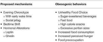 Poor Sleep and Obesity: Concurrent Epidemics in Adolescent Youth